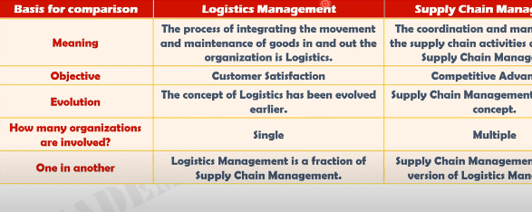 The Differences Between the Supply Chain and Logistics
